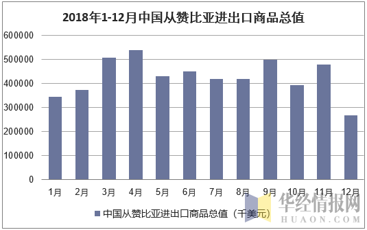 2018年1-12月中国从赞比亚进出口商品总值