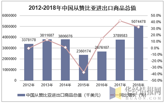 2012-2018年中国从赞比亚进出口商品总值