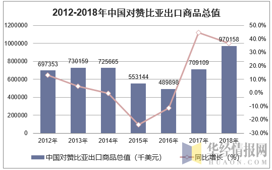 2012-2018年中国对赞比亚出口商品总值