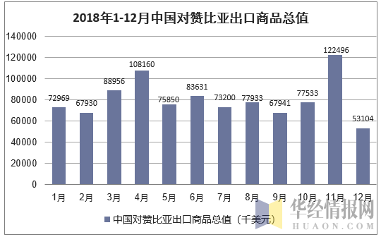 2018年1-12月中国对赞比亚出口商品总值