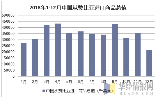 2018年1-12月中国从赞比亚进口商品总值