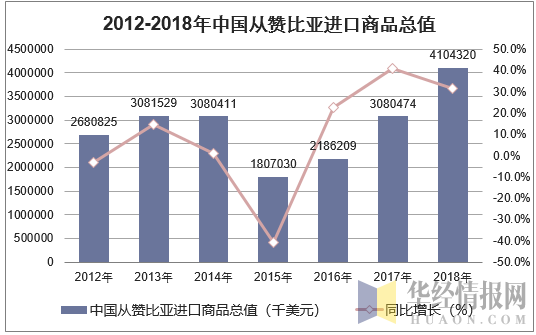 2012-2018年中国从赞比亚进口商品总值