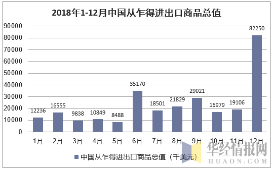 2018年1-12月中国从乍得进出口商品总值