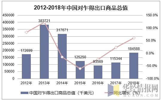 2012-2018年中国对乍得出口商品总值