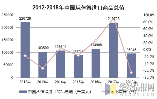 2012-2018年中国从乍得进口商品总值