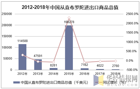 2012-2018年中国从直布罗陀进出口商品总值