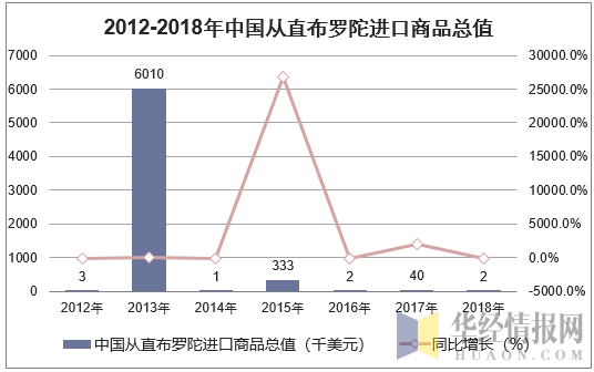 2012-2018年中国从直布罗陀进口商品总值