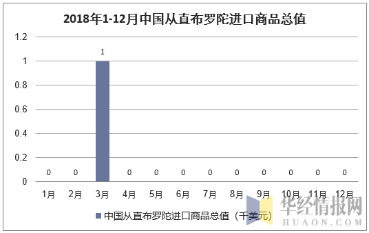 2018年1-12月中国从直布罗陀进口商品总值