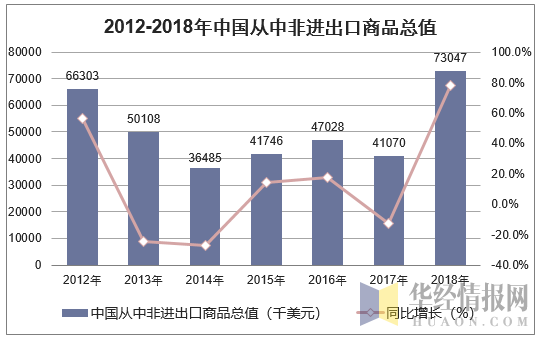 2012-2018年中国从中非进出口商品总值