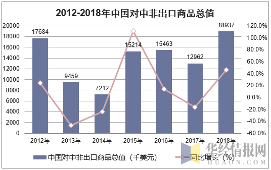 2012-2018年中国对中非出口商品总值