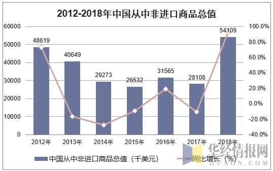 2012-2018年中国从中非进口商品总值