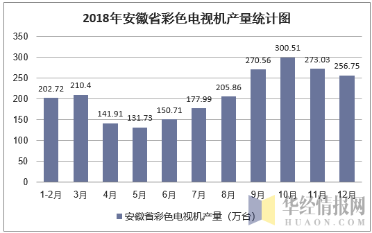 2018年安徽省彩色电视机产量统计图