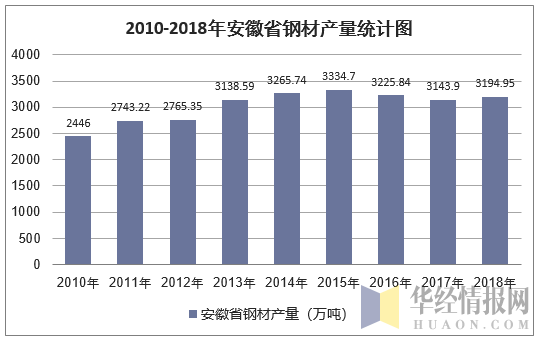 2010-2018年安徽省钢材产量统计图