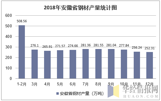 2018年安徽省钢材产量统计图