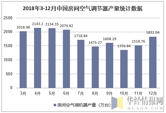 2018年3-12月中国房间空气调节器产量统计数据