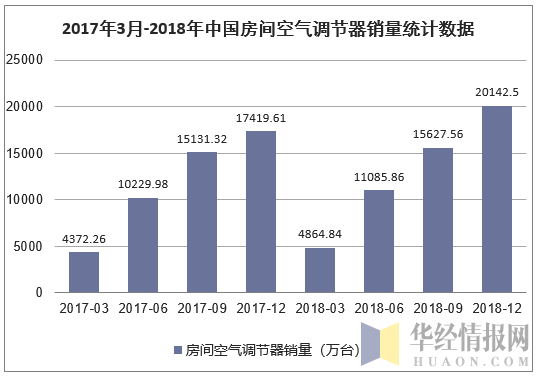 2017年3月-2018年中国房间空气调节器销量统计数据