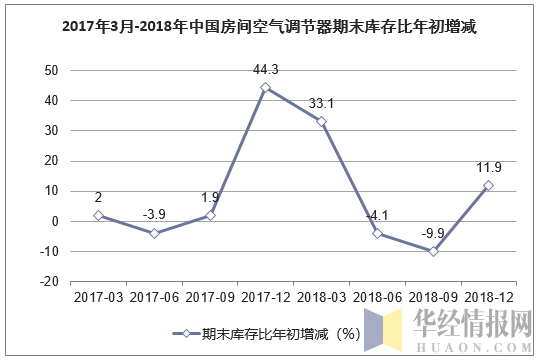2017年3月-2018年中国房间空气调节器期末库存比年初增减