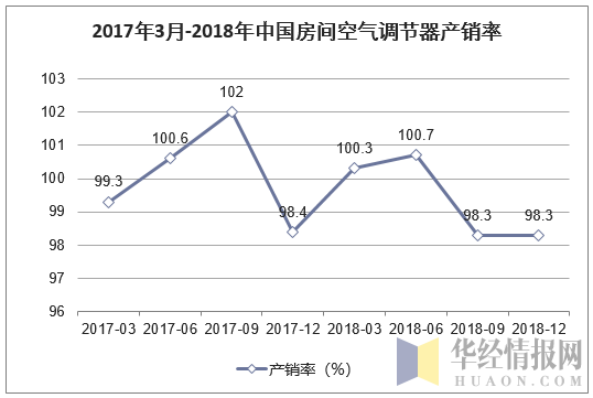 2017年3月-2018年中国房间空气调节器产销率