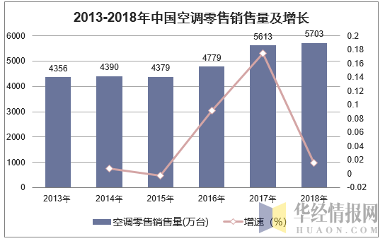 2013-2018年中国空调零售销售量及增长