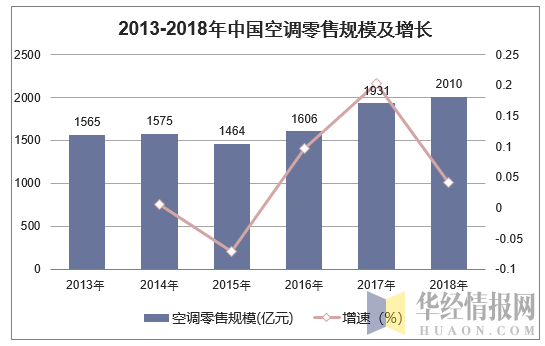 2013-2018年中国空调零售规模及增长