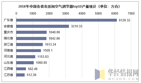 2018年中国各省市房间空气调节器top10产量统计（单位：万台）