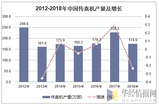 2012-2018年中国传真机产量及增长