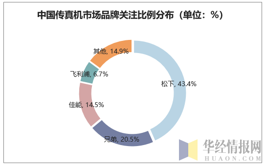 中国传真机市场品牌关注比例分布（单位：%）