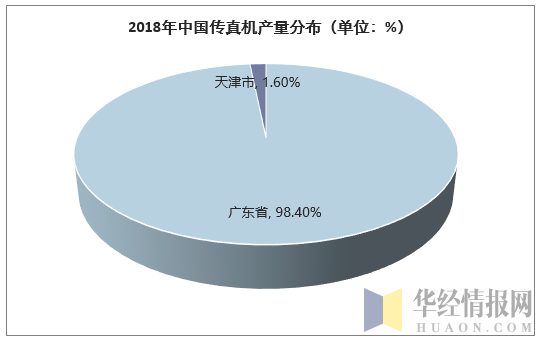 2018年中国传真机产量分布（单位：%）