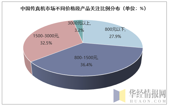 中国传真机市场不同价格段产品关注比例分布（单位：%）
