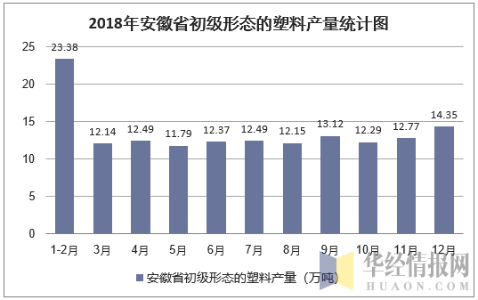 2018年安徽省初级形态的塑料产量统计图