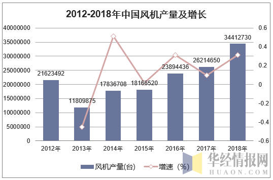 2012-2018年中国风机产量及增长
