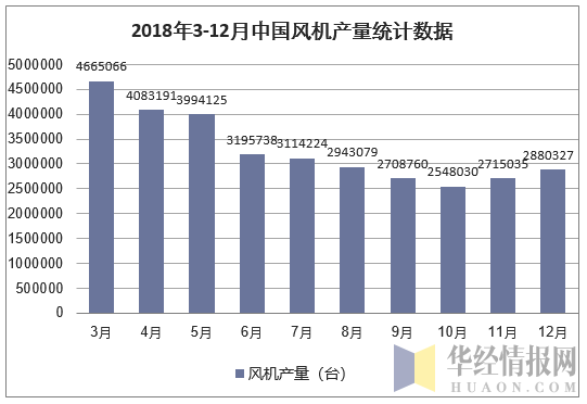 2018年3-12月中国风机产量统计数据