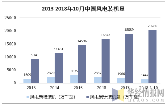 2013-2018年10月中国风电装机量