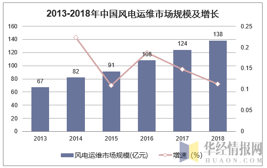 2013-2018年中国风电运维市场规模及增长