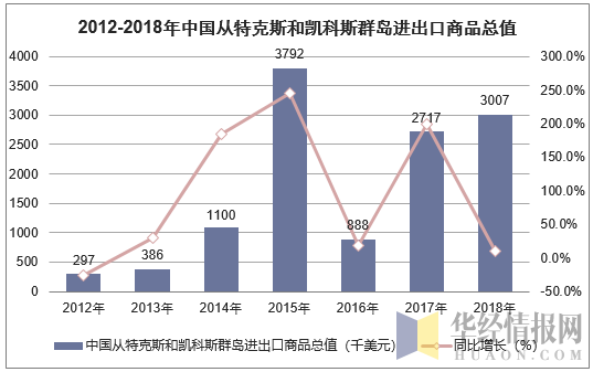 2012-2018年中国从特克斯和凯科斯群岛进出口商品总值