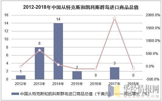 2012-2018年中国从特克斯和凯科斯群岛进口商品总值