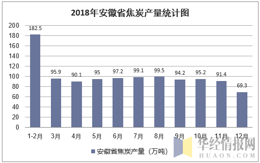 2018年安徽省焦炭产量统计图