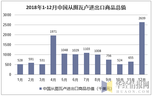 2018年1-12月中国从图瓦卢进出口商品总值