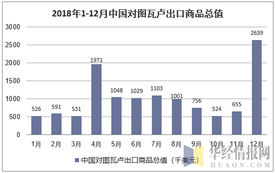 2018年1-12月中国对图瓦卢出口商品总值