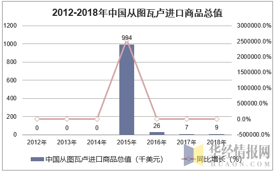 2012-2018年中国从图瓦卢进口商品总值
