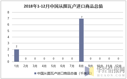 2018年1-12月中国从图瓦卢进口商品总值