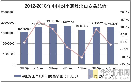 2012-2018年中国对土耳其出口商品总值