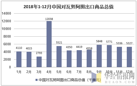 2018年1-12月中国对瓦努阿图出口商品总值