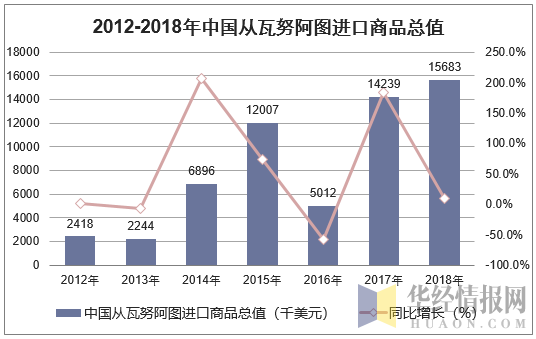 2012-2018年中国从瓦努阿图进口商品总值