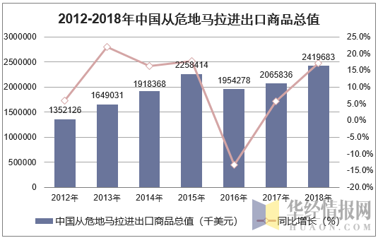 2012-2018年中国从危地马拉进出口商品总值