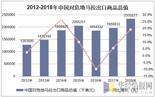 2012-2018年中国对危地马拉出口商品总值