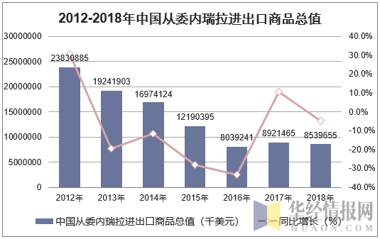 2012-2018年中国从委内瑞拉进出口商品总值