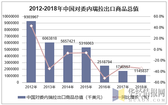 2012-2018年中国对委内瑞拉出口商品总值