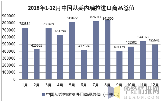 2018年1-12月中国从委内瑞拉进口商品总值