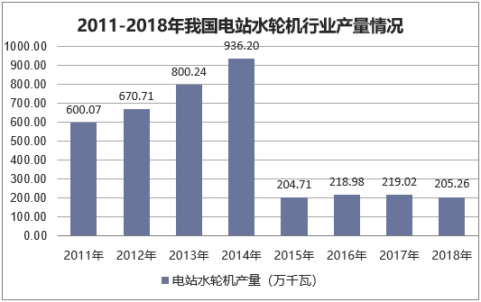 2011-2018年我国电站水轮机行业产量情况